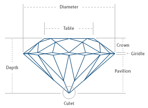 Diamond Anatomy